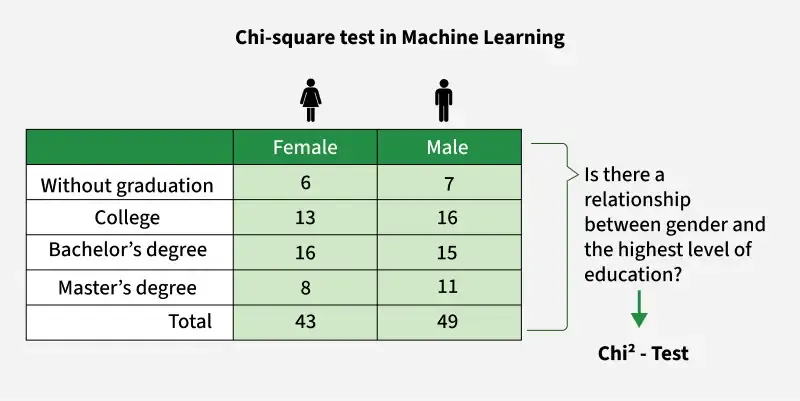 Chi-square-test-in-Machine-Learning