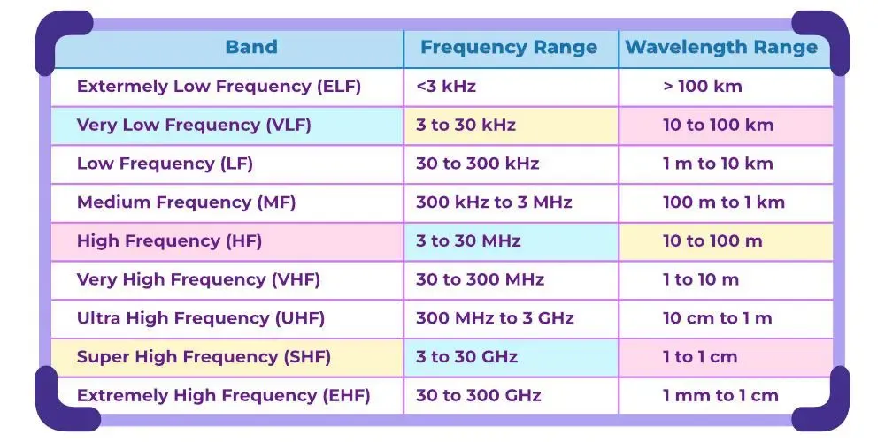 Bands of Radio Waves