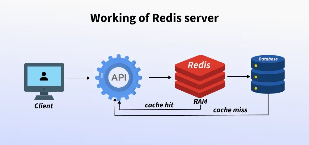 working_of_redis_server