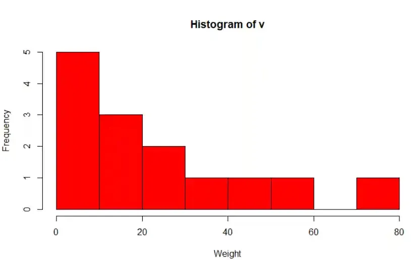 histograph