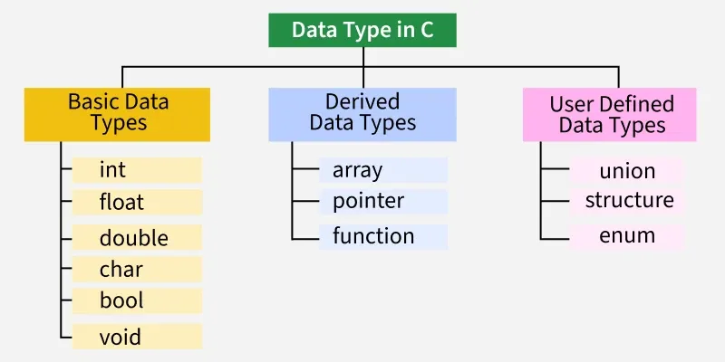 data_type_in_c