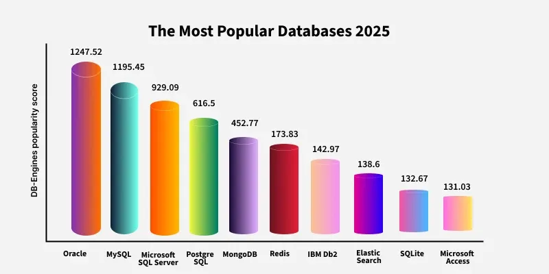 the_most_popular_databases_2025_
