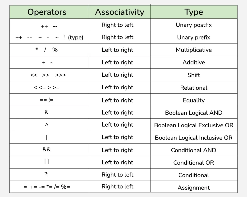 Java-Operators
