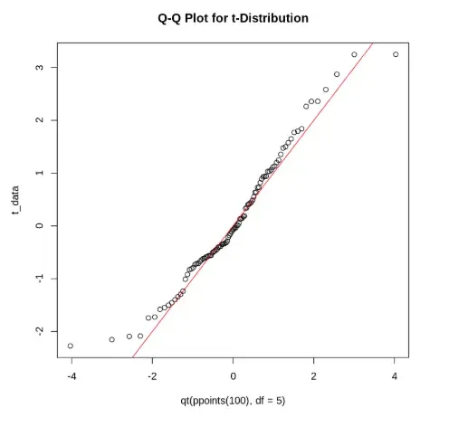 t-distribution