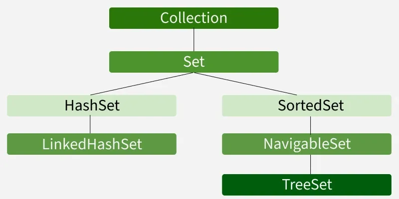 TreeSet