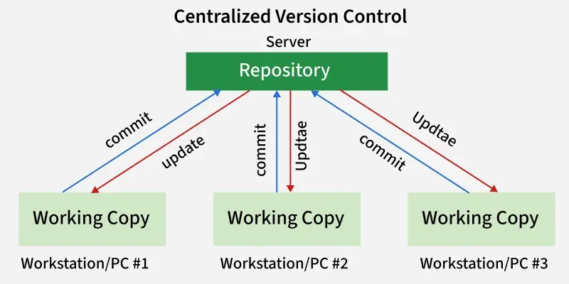 Centralized-Version-Control