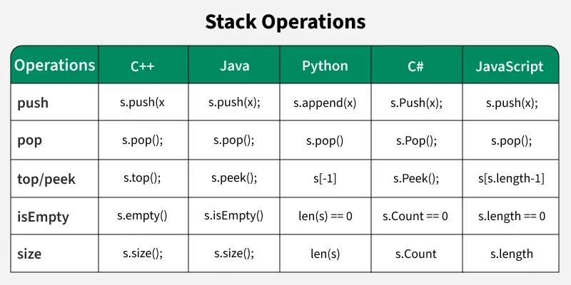 Basic Operations in Stack Data Structure - GeeksforGeeks