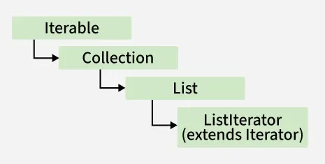 listiterator_extends_iterator_