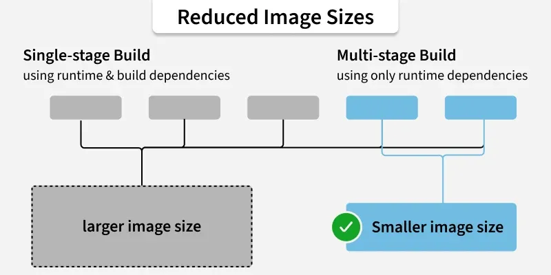 reducedimagedocker