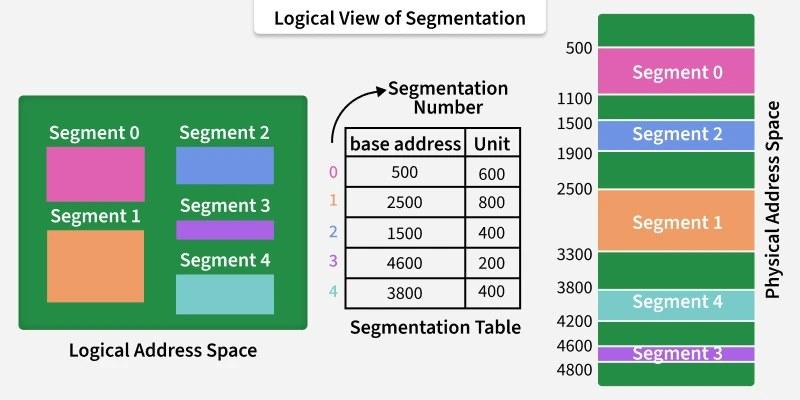 Segmentation