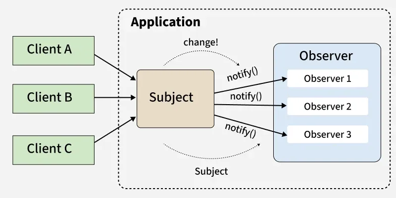 observer-design-Pattern