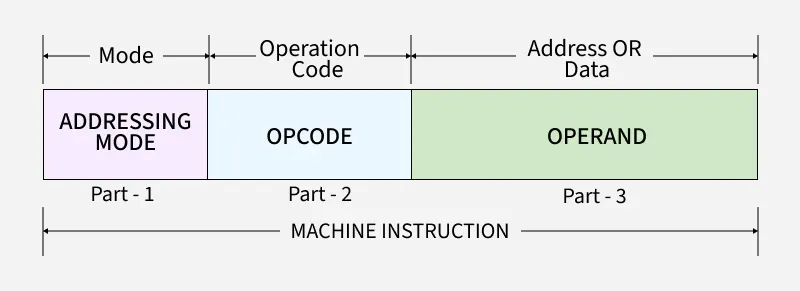 what_is_instruction_format_in_coa_