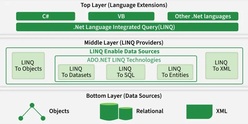 layer