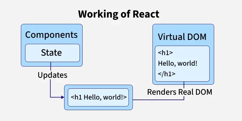 React Interview Questions and Answers