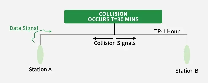 collision_occurs