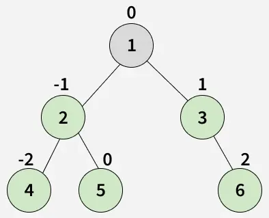 bottom_view_of_binary_tree_3