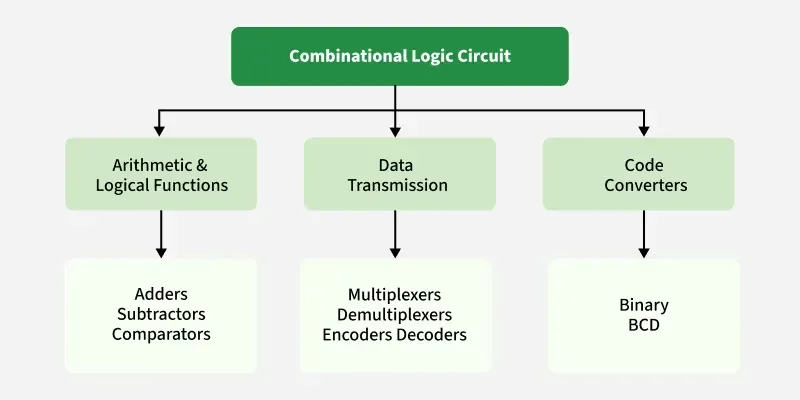 combinational-ckt