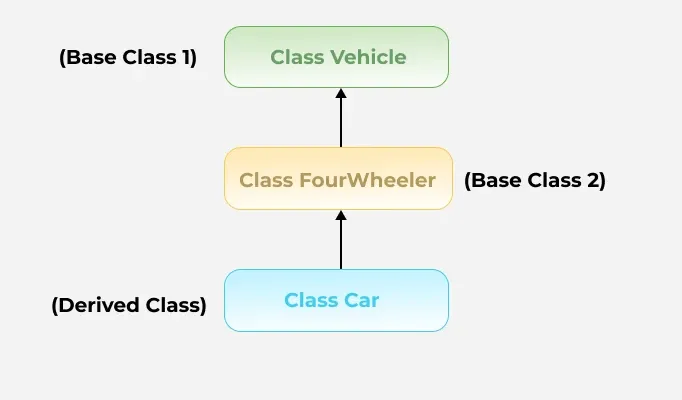 Multilevel_inheritance