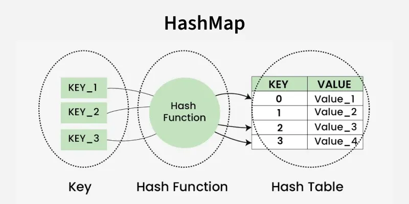 hashmap