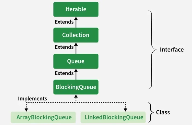 blockingQueue