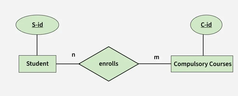 enrolls