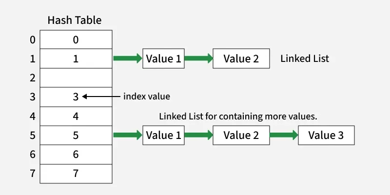 index_value_pair_in_hash_table_2
