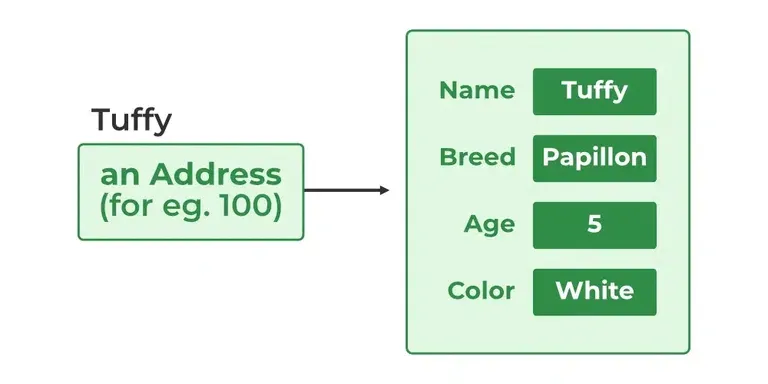 Classes-and-Objects-in-java-3-768