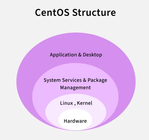 CentOS-Struc