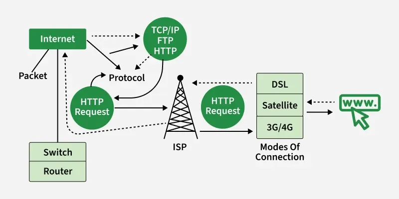 modes_of_connection