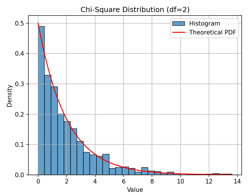 ChisquareDistributionPlot