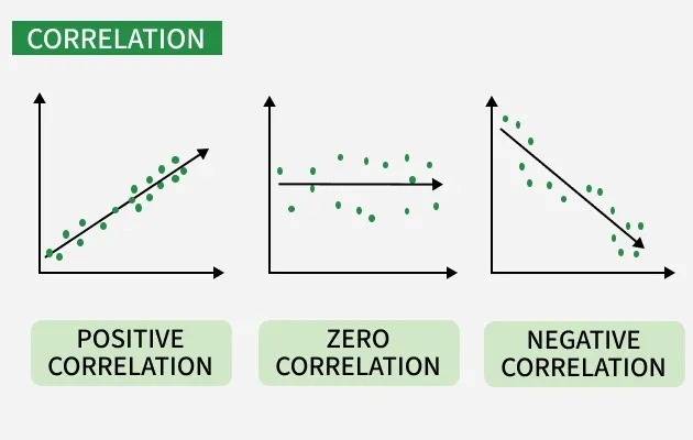 Correlation