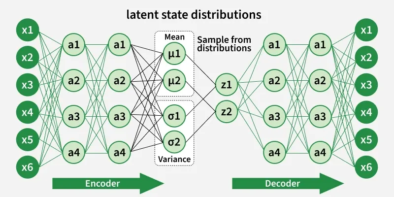distributions