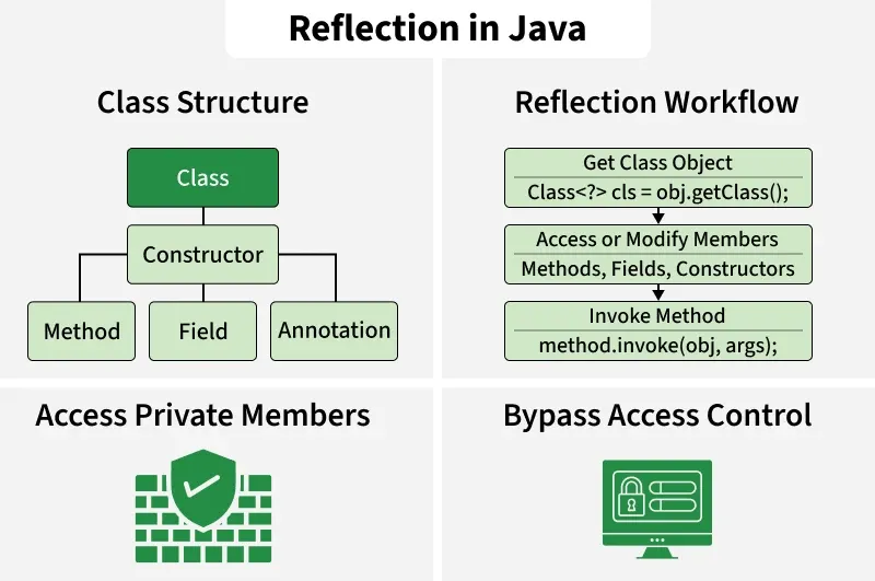 reflection_in_java