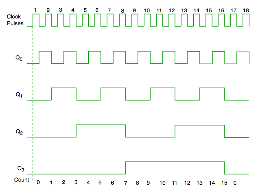 Timing-diagram-synchronous-counter