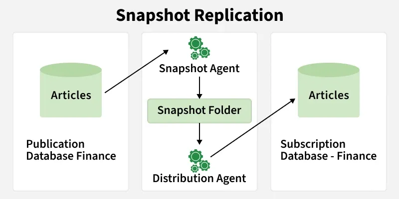 snapshot_replication