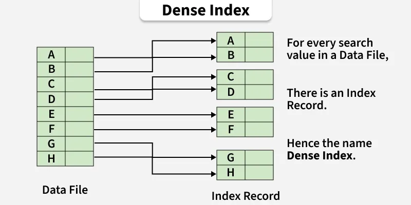 dense_index