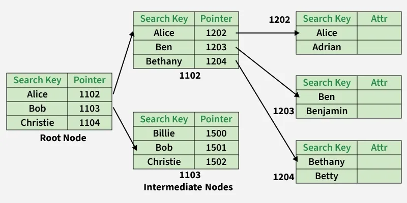 non_clustered_index
