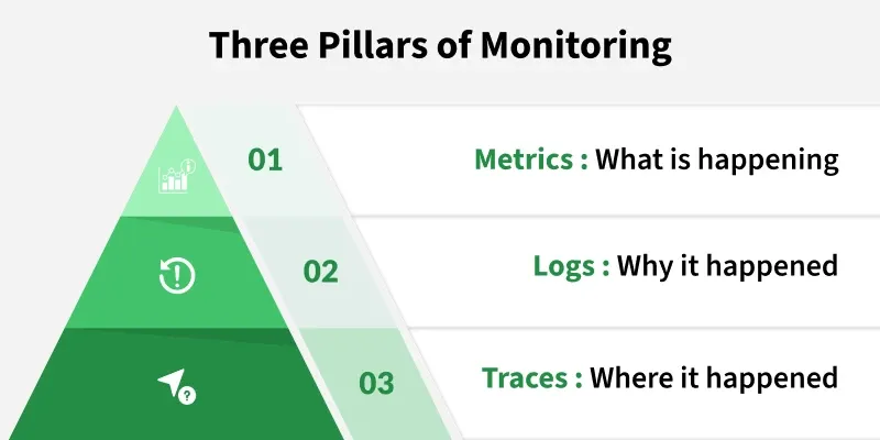 three_pillars_of_monitoring