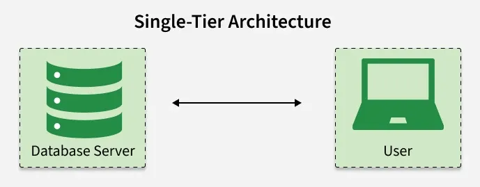 single_tier_architecture