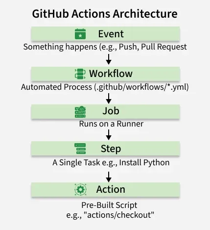 github_actions_architecture
