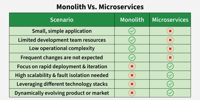 monolith_vs_microservices