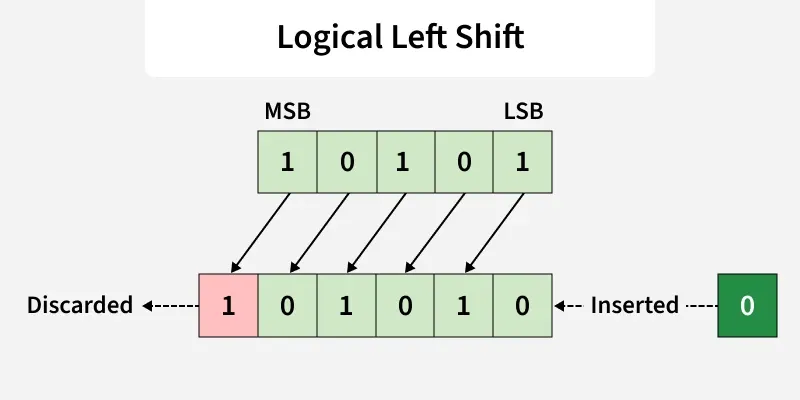 logical_left_shift