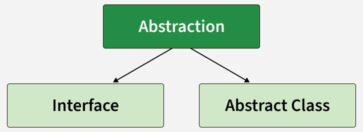 abstraction