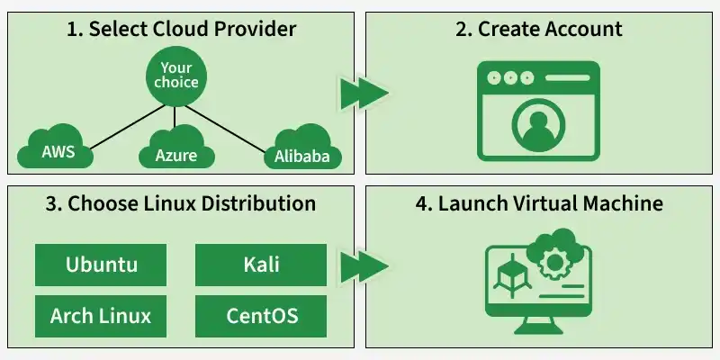 linux_in_the_cloud