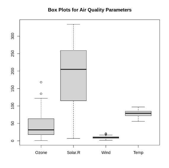 Box-Plot