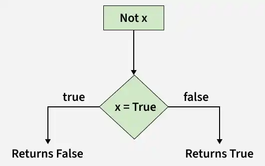 not_x