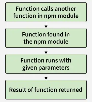 function_calls_another_function_in_npm_module
