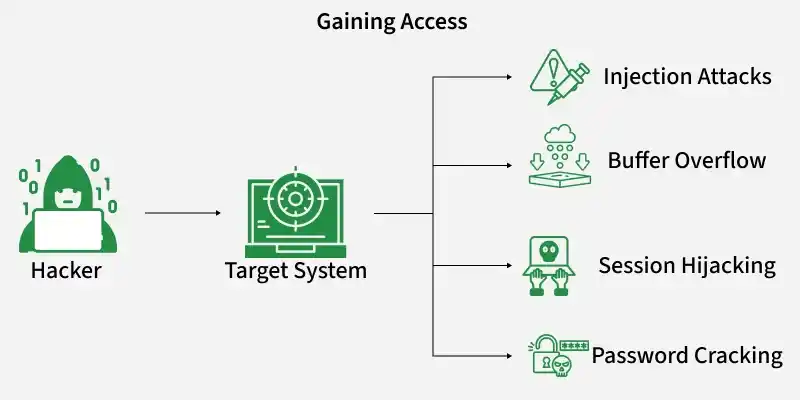 gaining_access