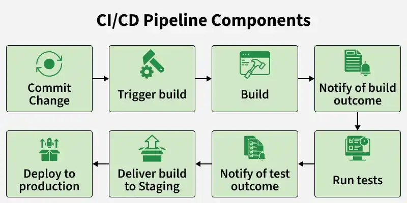 ci_cd_pipeline_components