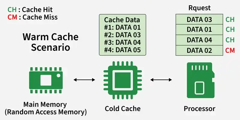 warm_cache_scenario